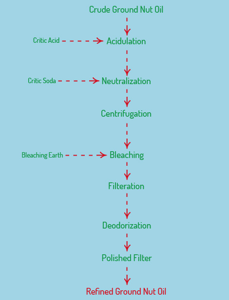 refining groundnut oil 